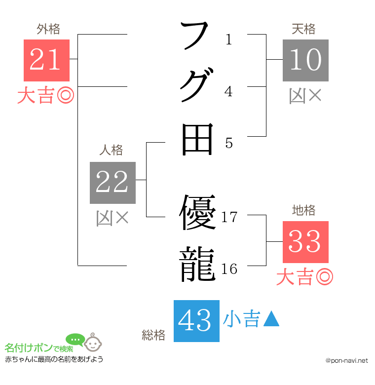 フグ田 優龍さんの姓名判断結果