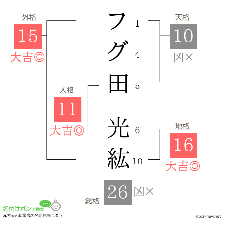 フグ田 光紘さんの姓名判断結果