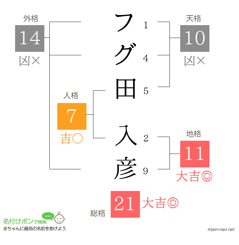フグ田 入彦さんの姓名判断結果
