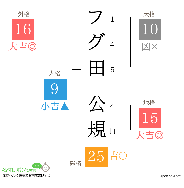 フグ田 公規さんの姓名判断結果