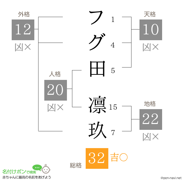 フグ田 凛玖さんの姓名判断結果