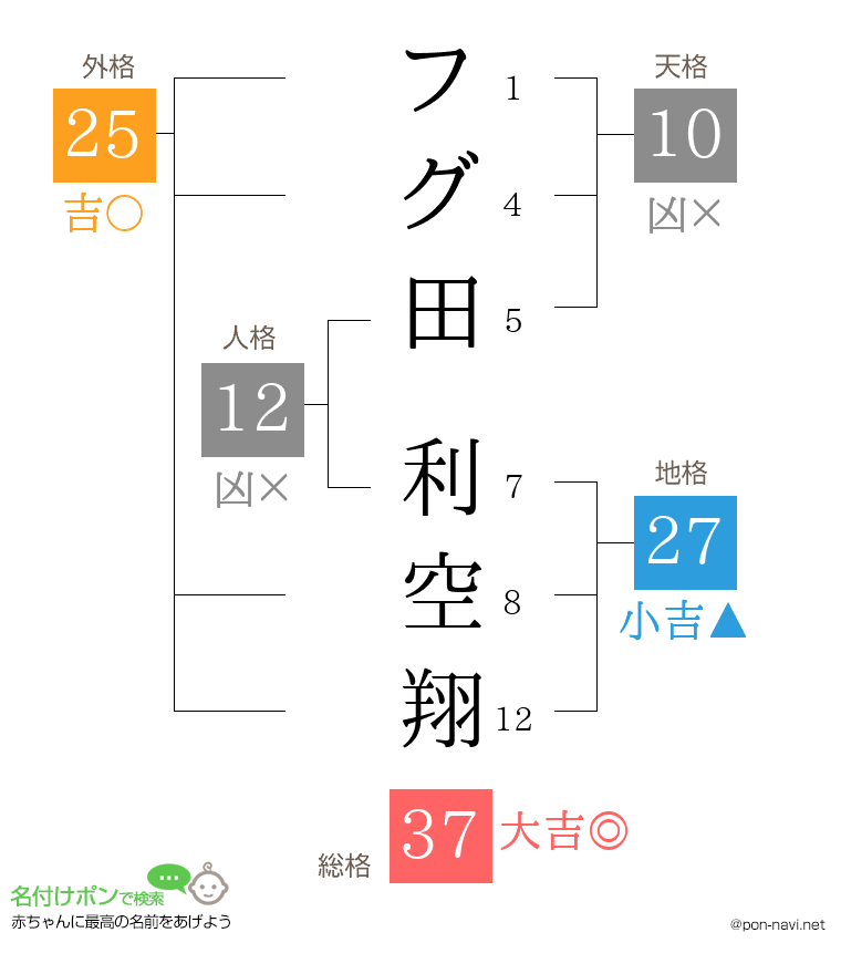 フグ田 利空翔さんの姓名判断結果