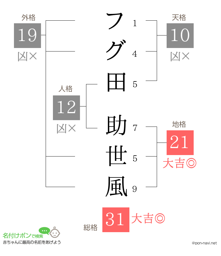 フグ田 助世風さんの姓名判断結果