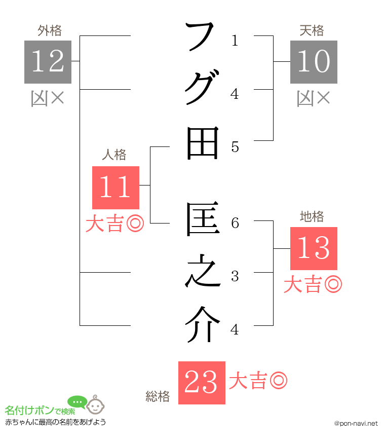 フグ田 匡之介さんの姓名判断結果