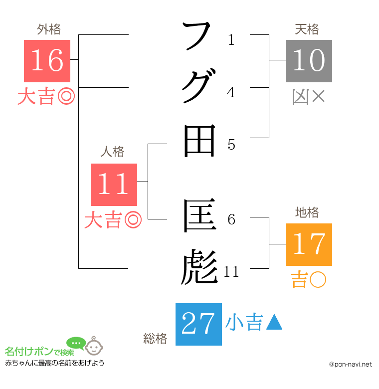 フグ田 匡彪さんの姓名判断結果