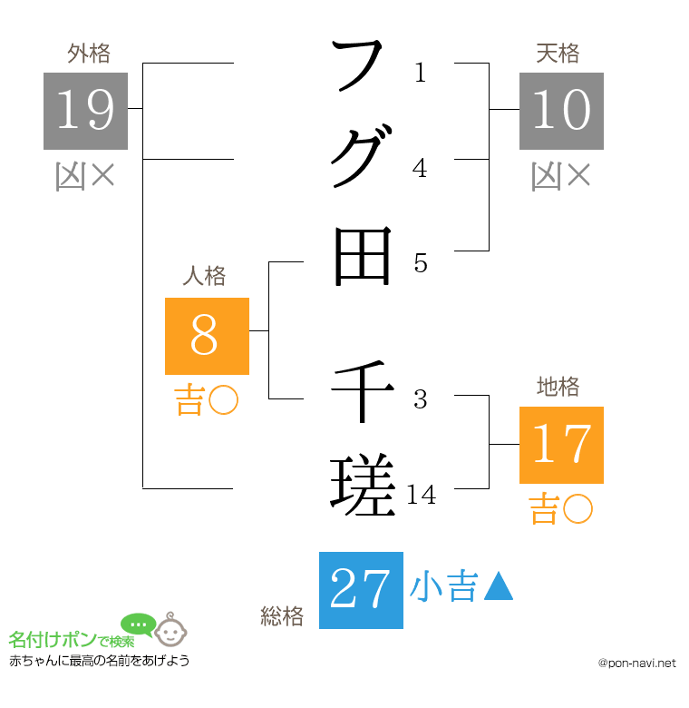 フグ田 千瑳さんの姓名判断結果