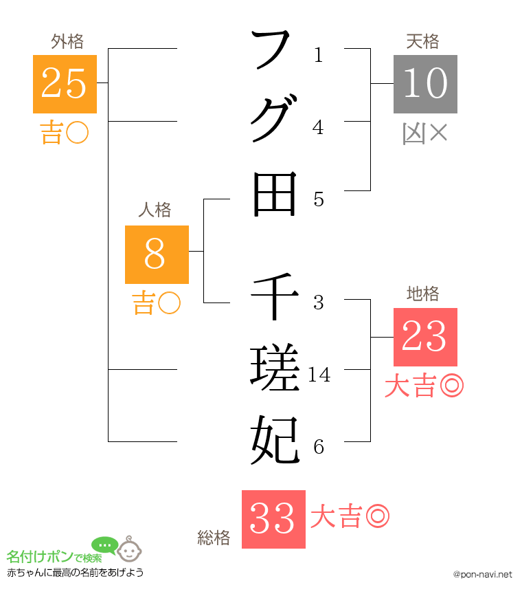 フグ田 千瑳妃さんの姓名判断結果