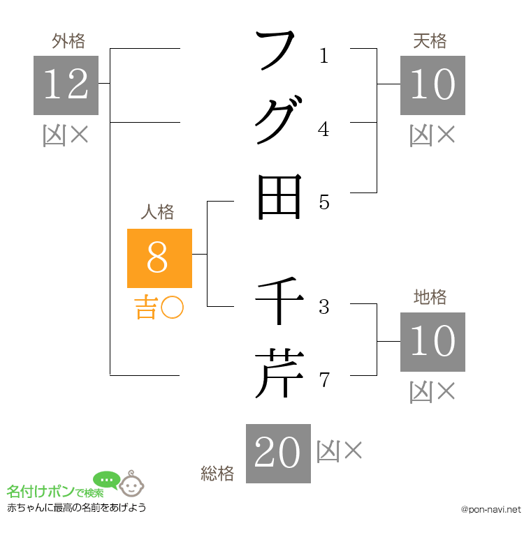 フグ田 千芹さんの姓名判断結果