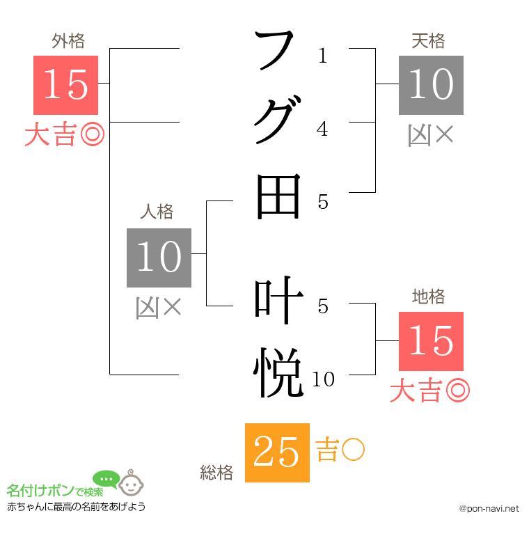フグ田 叶悦さんの姓名判断結果