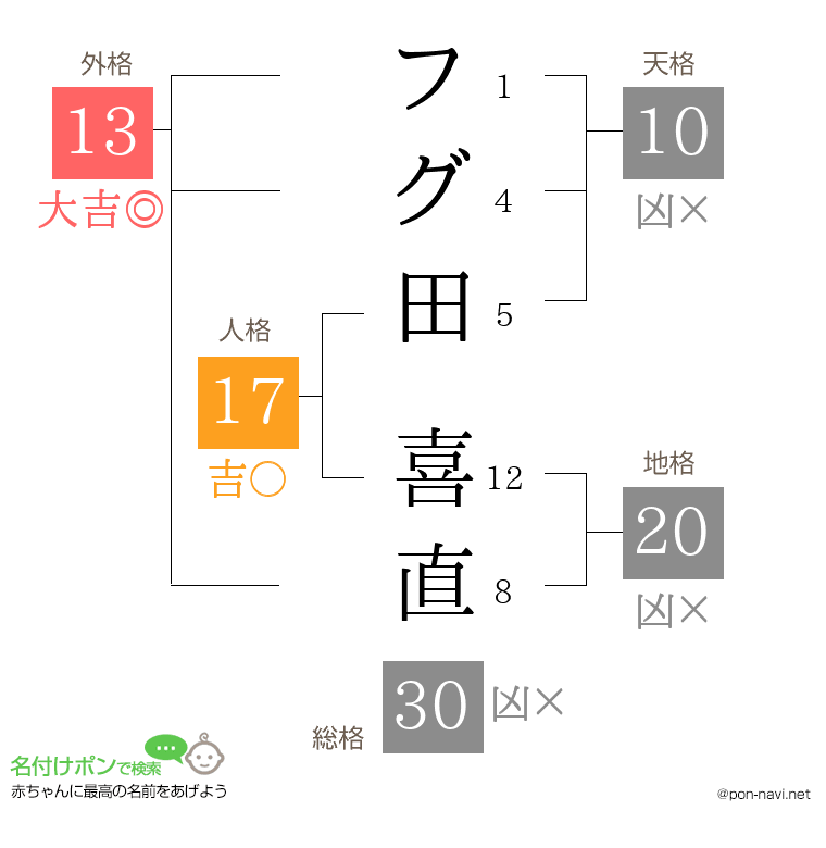 フグ田 喜直さんの姓名判断結果