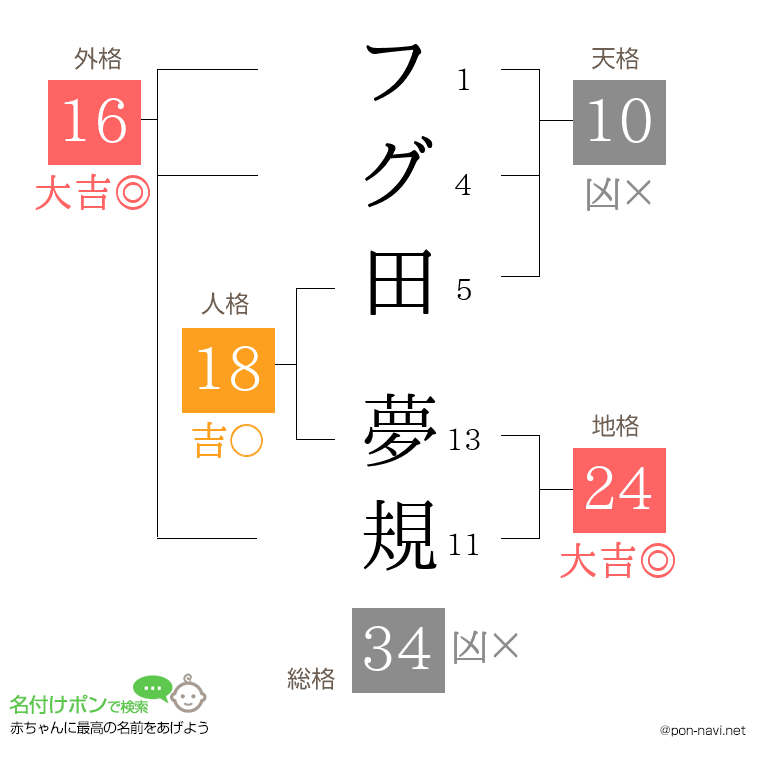 フグ田 夢規さんの姓名判断結果