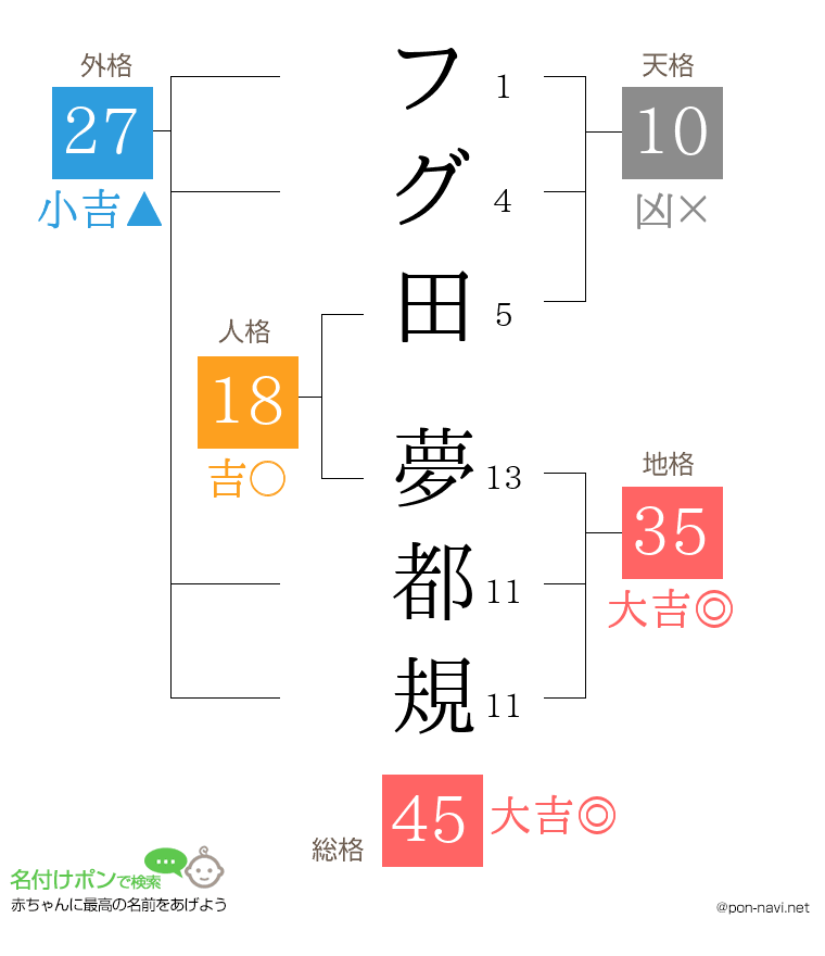 フグ田 夢都規さんの姓名判断結果