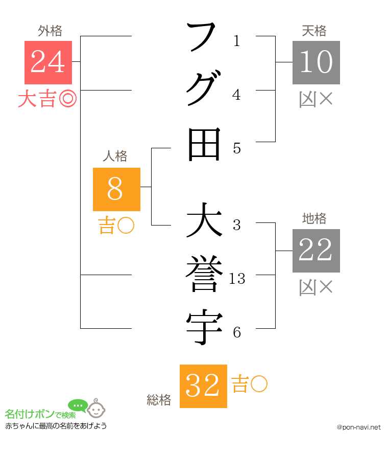 フグ田 大誉宇さんの姓名判断結果