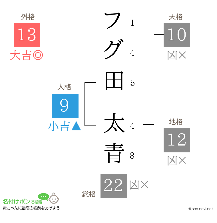 フグ田 太青さんの姓名判断結果