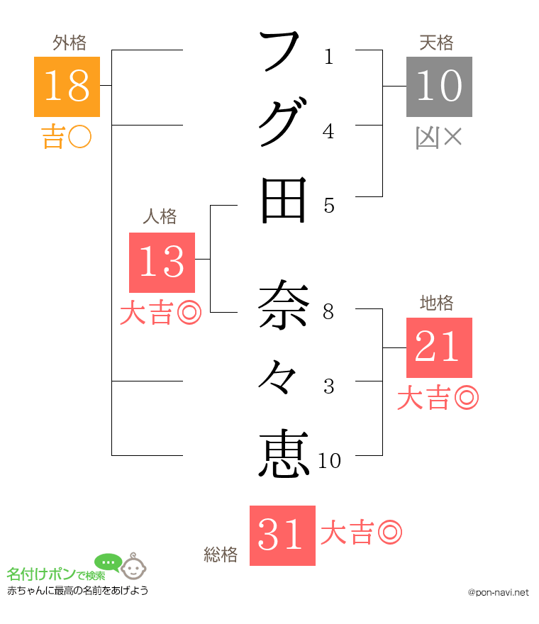 フグ田 奈々恵さんの姓名判断結果