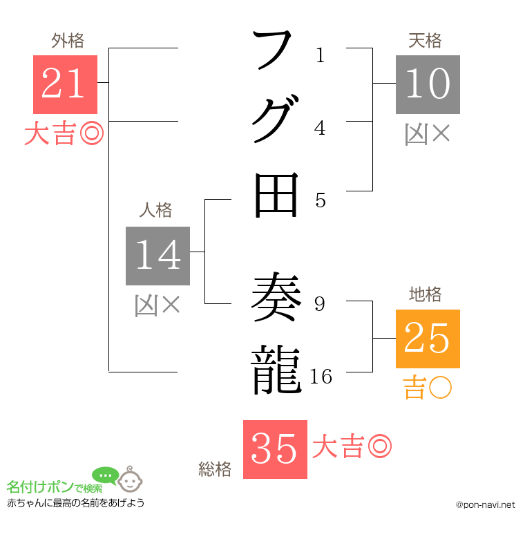 フグ田 奏龍さんの姓名判断結果
