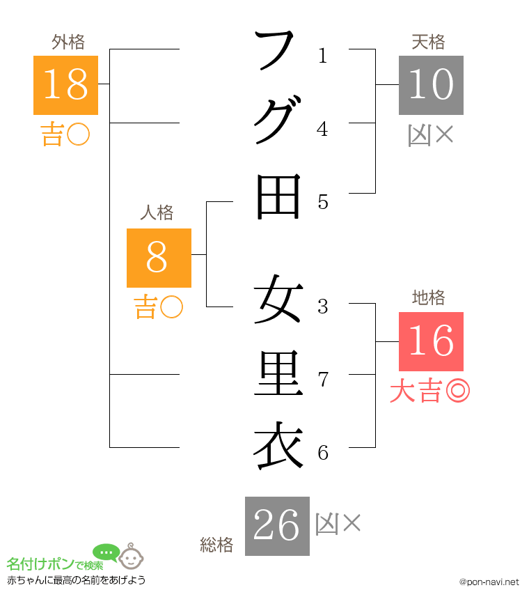 フグ田 女里衣さんの姓名判断結果