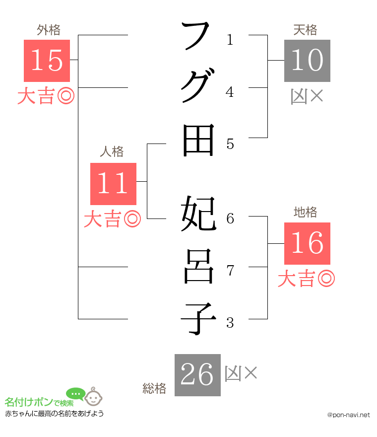 フグ田 妃呂子さんの姓名判断結果