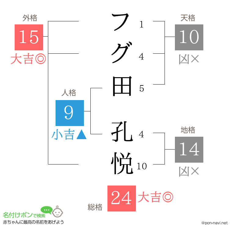 フグ田 孔悦さんの姓名判断結果