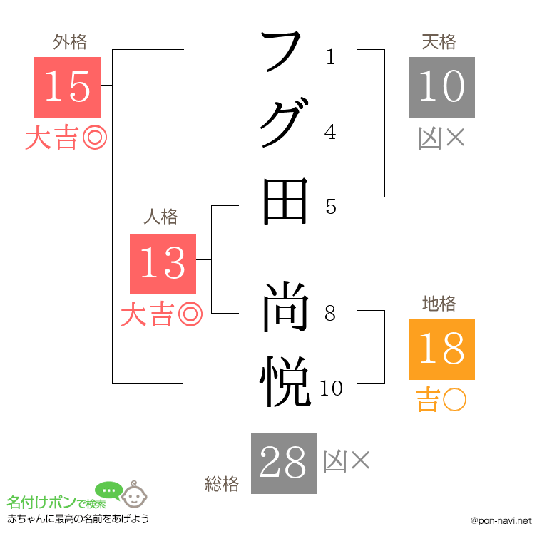 フグ田 尚悦さんの姓名判断結果