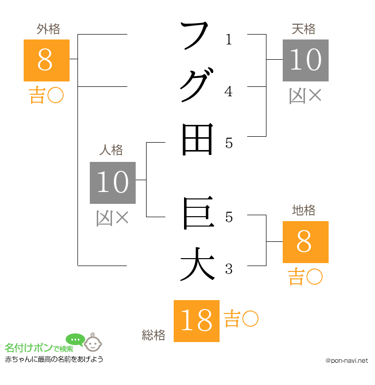 フグ田 巨大さんの姓名判断結果