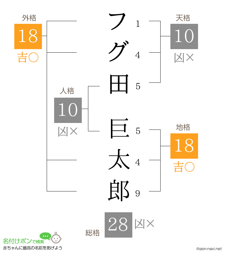 フグ田 巨太郎さんの姓名判断結果