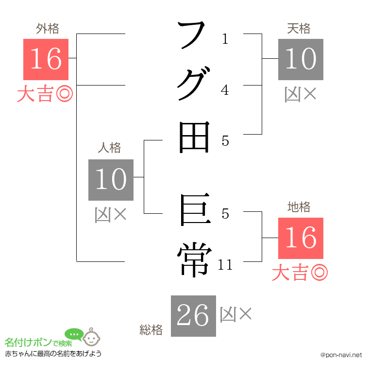 フグ田 巨常さんの姓名判断結果