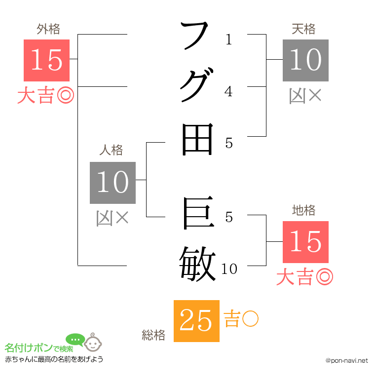 フグ田 巨敏さんの姓名判断結果