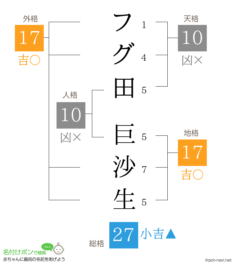 フグ田 巨沙生さんの姓名判断結果