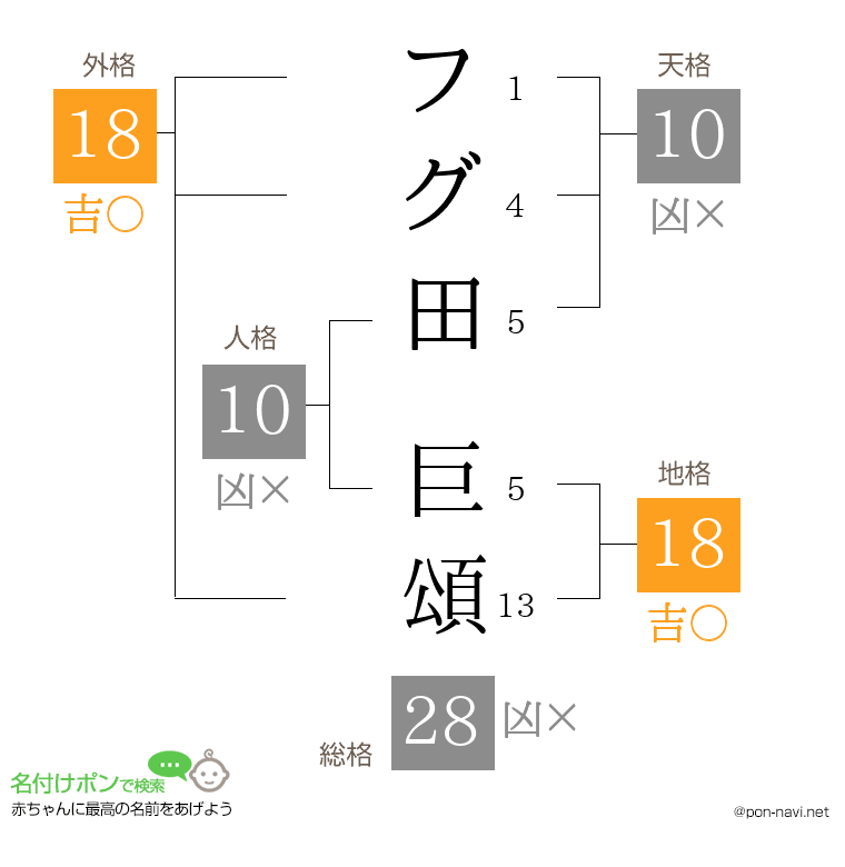 フグ田 巨頌さんの姓名判断結果