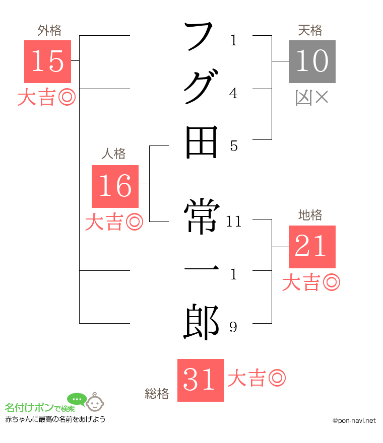 フグ田 常一郎さんの姓名判断結果