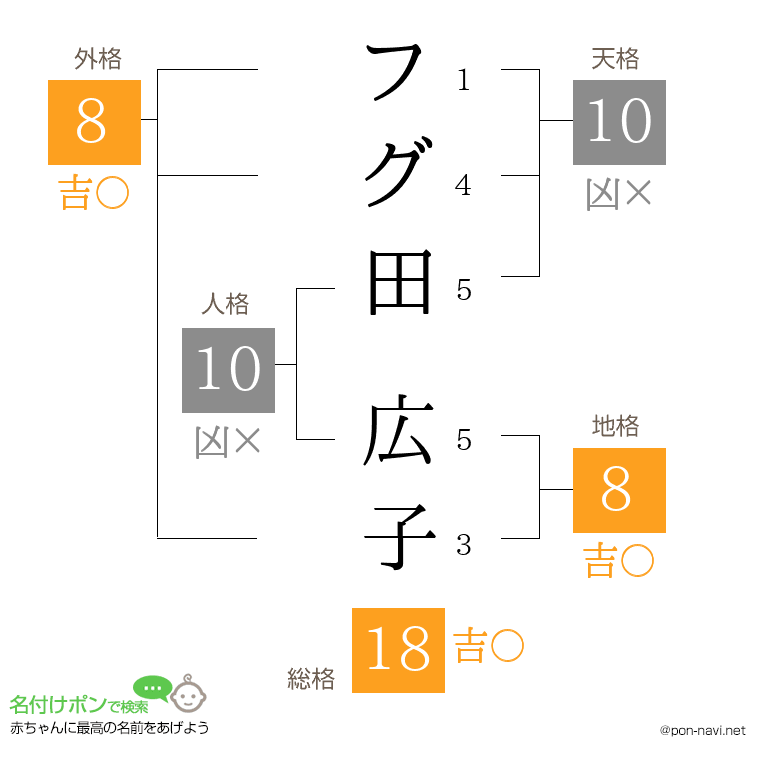 フグ田 広子さんの姓名判断結果