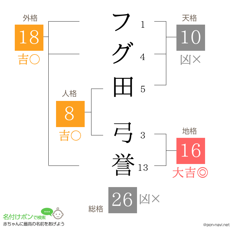 フグ田 弓誉さんの姓名判断結果