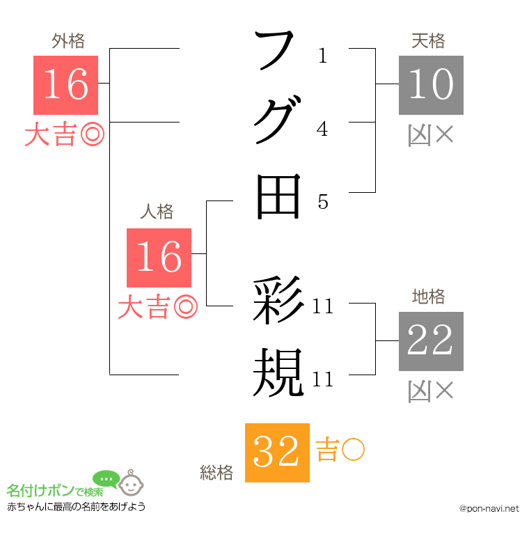 フグ田 彩規さんの姓名判断結果