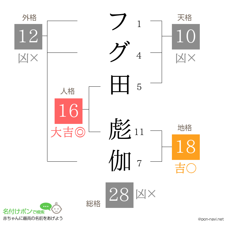 フグ田 彪伽さんの姓名判断結果