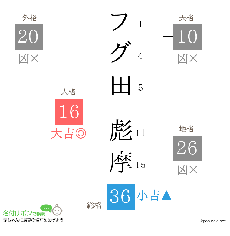 フグ田 彪摩さんの姓名判断結果