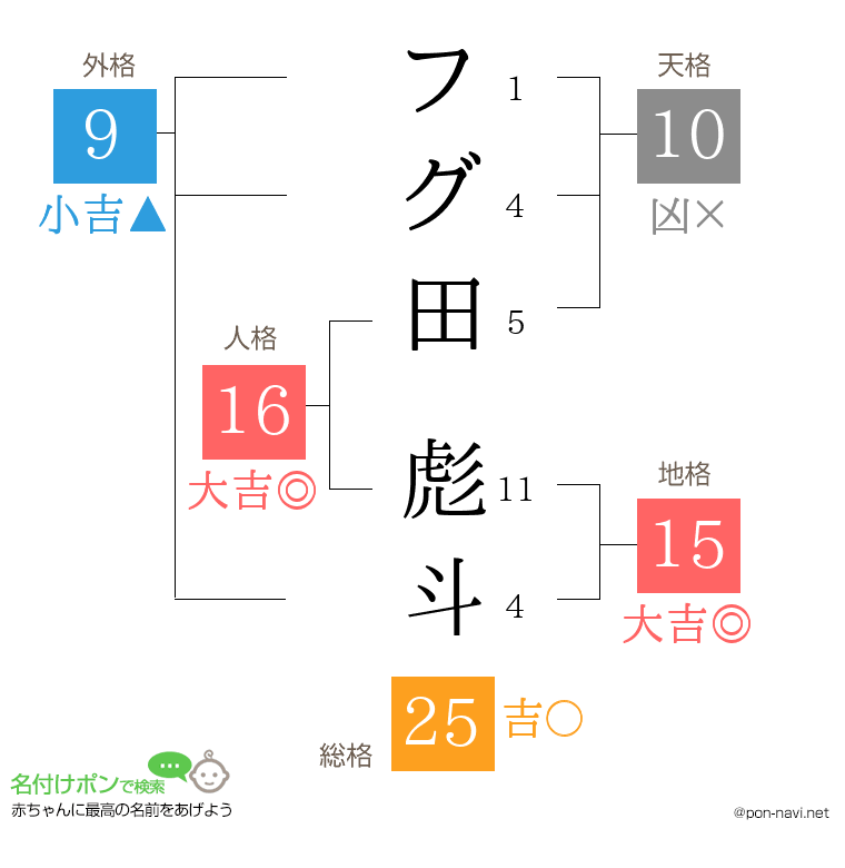 フグ田 彪斗さんの姓名判断結果