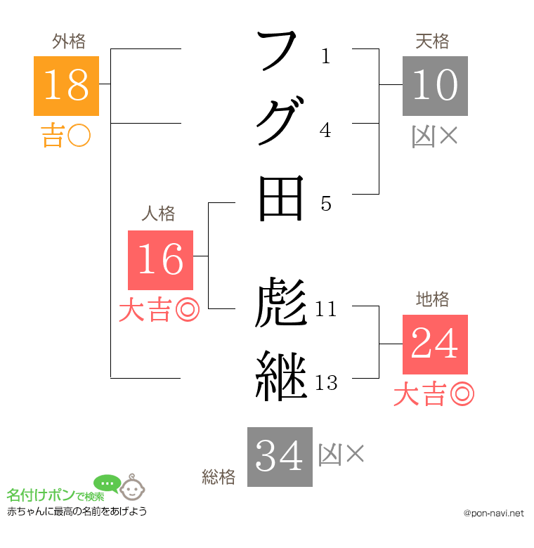 フグ田 彪継さんの姓名判断結果