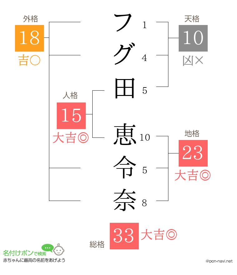 フグ田 恵令奈さんの姓名判断結果