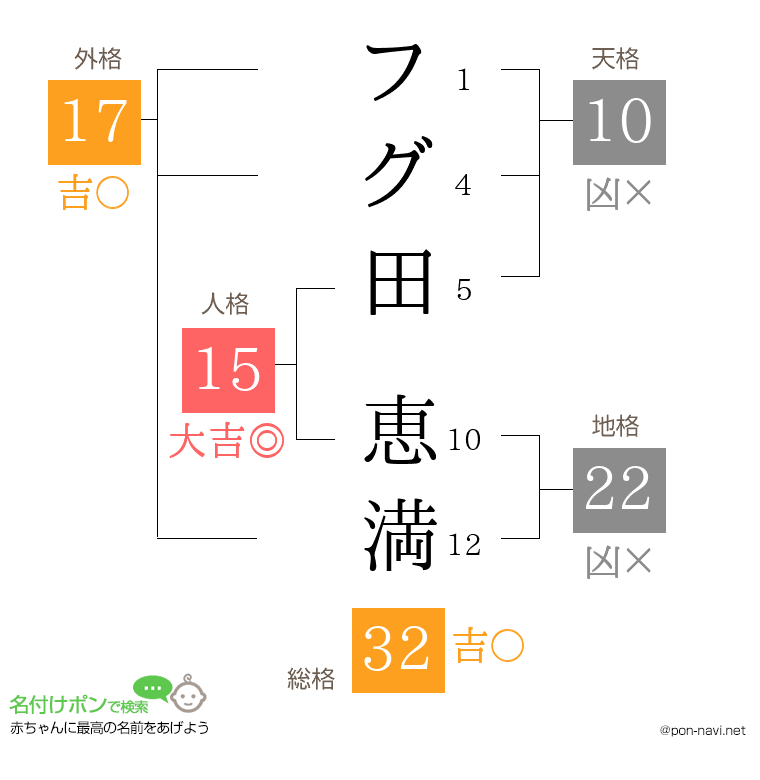 フグ田 恵満さんの姓名判断結果