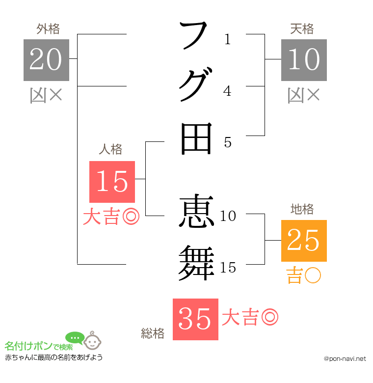フグ田 恵舞さんの姓名判断結果