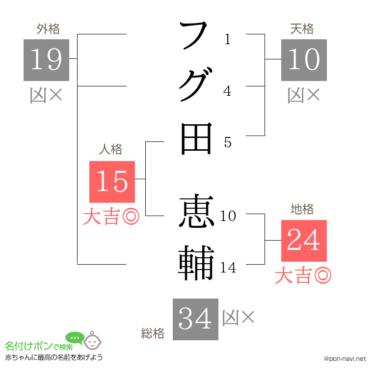 フグ田 恵輔さんの姓名判断結果