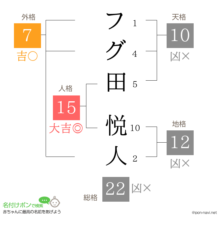 フグ田 悦人さんの姓名判断結果