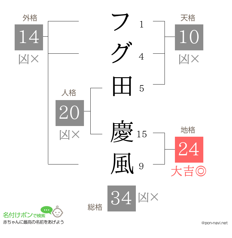 フグ田 慶風さんの姓名判断結果