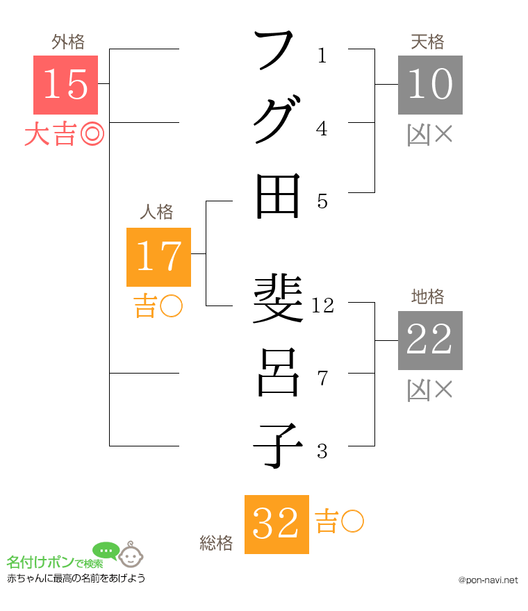 フグ田 斐呂子さんの姓名判断結果