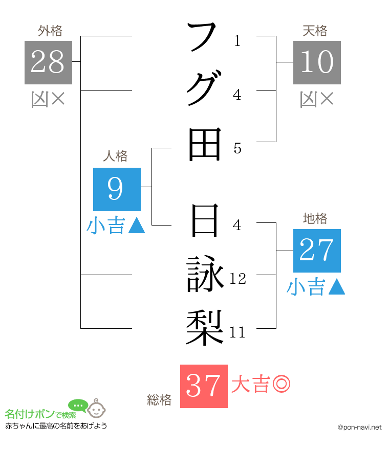 フグ田 日詠梨さんの姓名判断結果