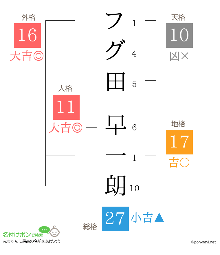 フグ田 早一朗さんの姓名判断結果