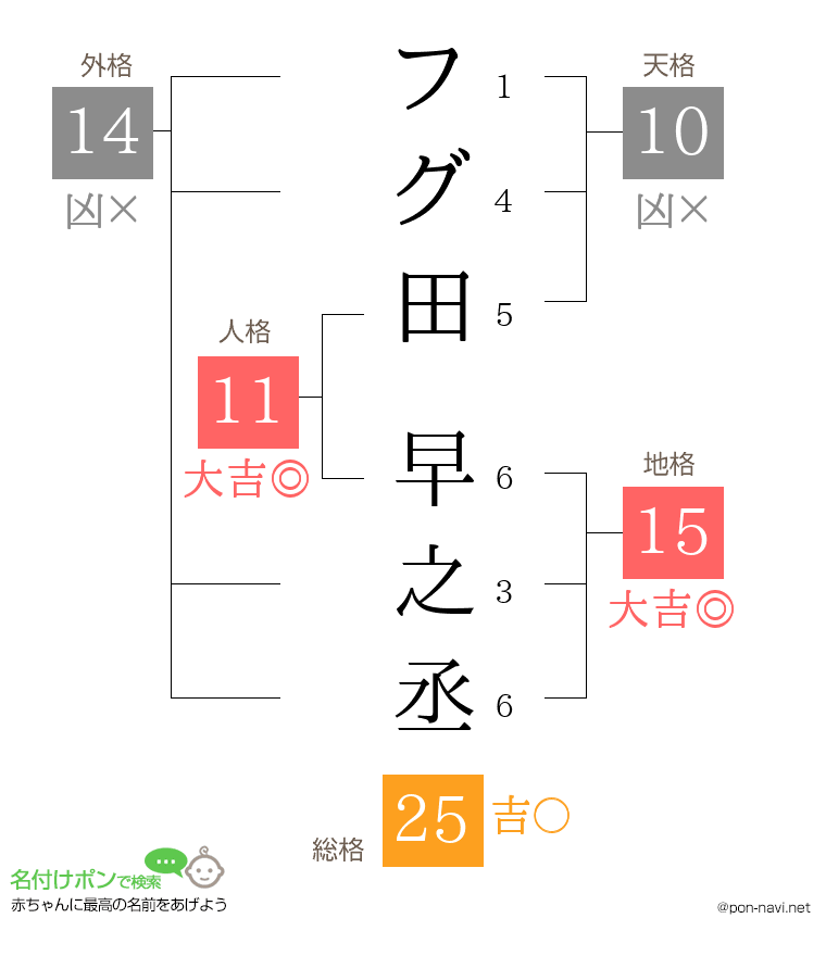 フグ田 早之丞さんの姓名判断結果