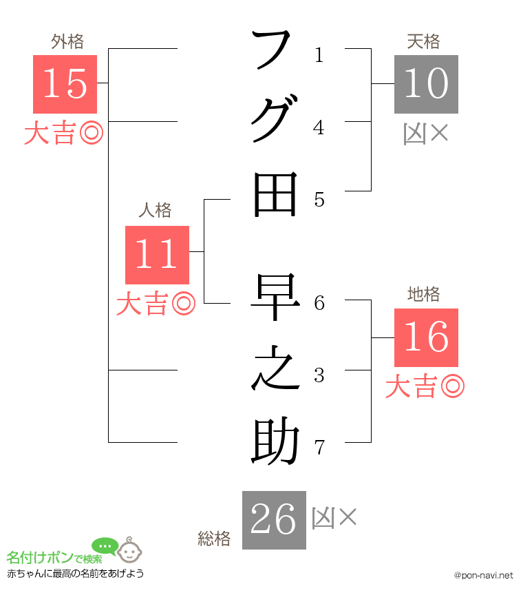 フグ田 早之助さんの姓名判断結果