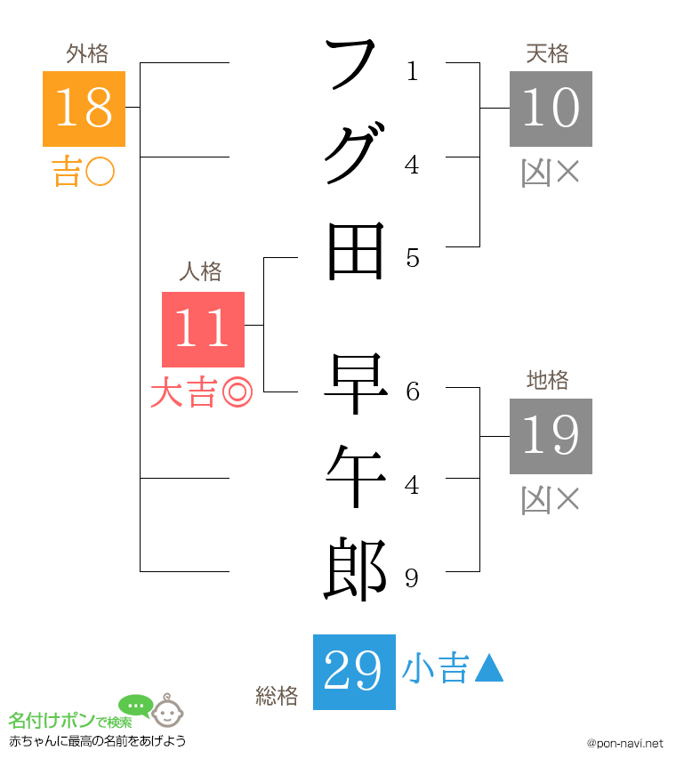 フグ田 早午郎さんの姓名判断結果